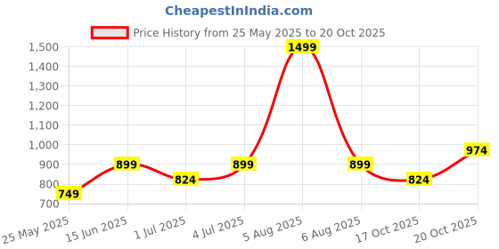 myntra.com Fitkin Shoulder Straps Fitted Top fitkin Price History Graph from 25 May 2025 to 20 Oct 2025