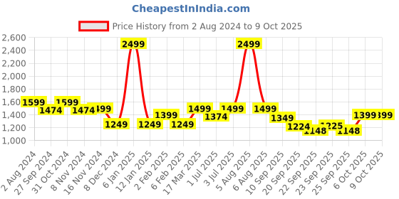 myntra.com Fitkin Super Soft Four-Way Stretch Fabric Breathable T-Shirt fitkin Price History Graph from 2 Aug 2024 to 8 Oct 2025