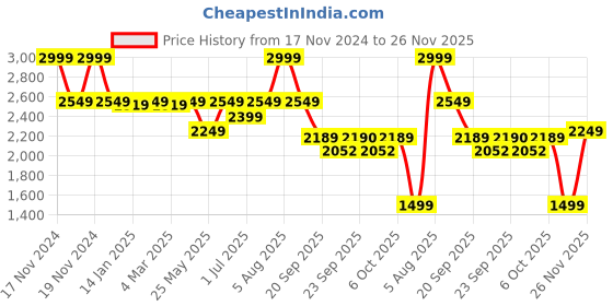 myntra.com Fitkin Tencel Anti-Odor Plus Size Hooded Jacket fitkin Price History Graph from 17 Nov 2024 to 26 Nov 2025
