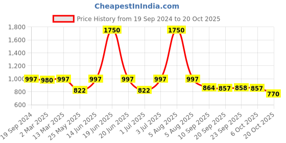 myntra.com Fitkin Women Beige Solid Slim Fit High-Rise Sports Shorts fitkin Price History Graph from 19 Sep 2024 to 20 Oct 2025