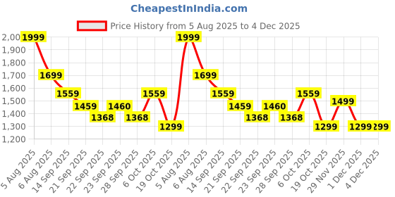 myntra.com Fitkin Women Black Active Top with Sheer Shoulder Mesh Panels fitkin Price History Graph from 5 Aug 2025 to 4 Dec 2025