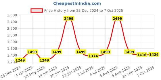 myntra.com Fitkin Women Black Dri-FIT T-shirt fitkin Price History Graph from 23 Dec 2024 to 7 Oct 2025