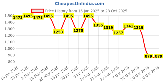 myntra.com Fitkin Women Blue Laser Cut Quick Dry Cropped Training Tights fitkin Price History Graph from 16 Jan 2025 to 27 Oct 2025