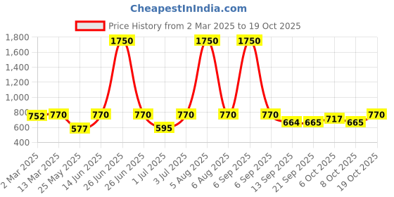 myntra.com Fitkin Women Burgundy Slim Fit High-Rise Solid Biker Shorts fitkin Price History Graph from 2 Mar 2025 to 19 Oct 2025