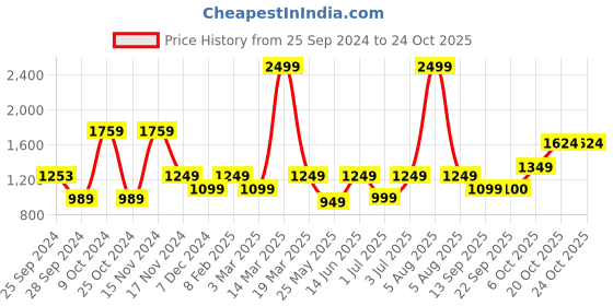myntra.com Fitkin Women Capris fitkin Price History Graph from 25 Sep 2024 to 22 Oct 2025