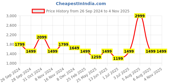 myntra.com Fitkin Women Colorblock  High Rise Gym Tights fitkin Price History Graph from 26 Sep 2024 to 3 Nov 2025