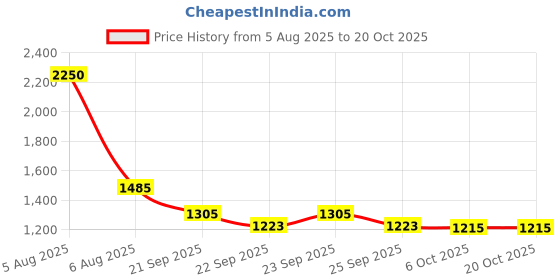 myntra.com Fitkin Women Coral Pink Solid T-shirt fitkin Price History Graph from 5 Aug 2025 to 20 Oct 2025