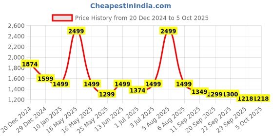 myntra.com Fitkin Women Fleece Running Tailored Jacket fitkin Price History Graph from 20 Dec 2024 to 4 Oct 2025