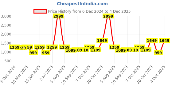 myntra.com Fitkin Women Front Hooks Tummy Shaper Tights fitkin Price History Graph from 6 Dec 2024 to 4 Dec 2025
