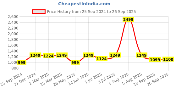 myntra.com Fitkin Women Grey Fleece Regular Fit Hooded Sweatshirt fitkin Price History Graph from 25 Sep 2024 to 26 Sep 2025