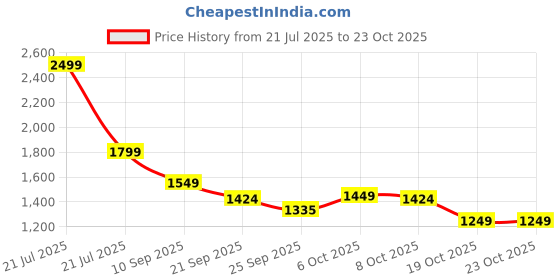 myntra.com Fitkin Women Grey Tshirts fitkin Price History Graph from 21 Jul 2025 to 22 Oct 2025