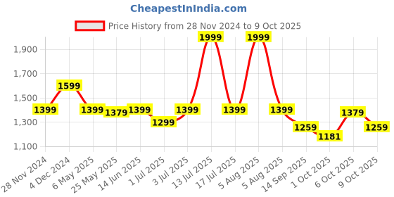 myntra.com Fitkin Women High Neck Anti Odour Pockets T-shirt fitkin Price History Graph from 28 Nov 2024 to 9 Oct 2025