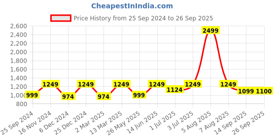 myntra.com Fitkin Women High Neck Oversized Sweatshirt fitkin Price History Graph from 25 Sep 2024 to 26 Sep 2025