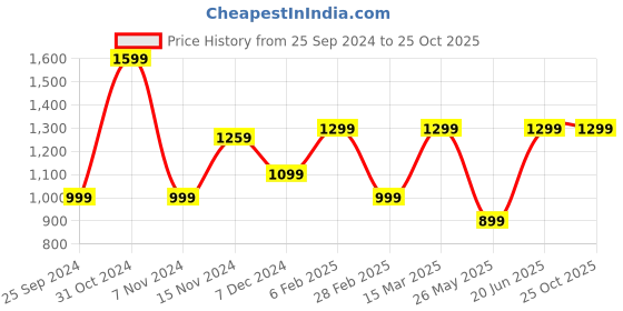 myntra.com Fitkin Women High-Rise Training or Gym Shorts fitkin Price History Graph from 25 Sep 2024 to 25 Oct 2025