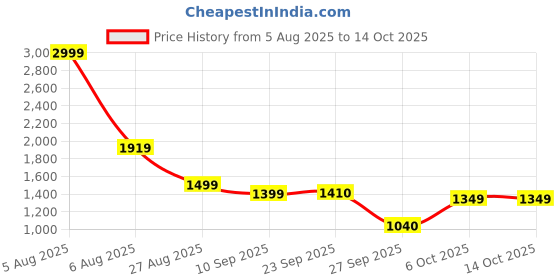 myntra.com Fitkin Women High-Waist Core Tights with 4-Way Stretch fitkin Price History Graph from 5 Aug 2025 to 13 Oct 2025