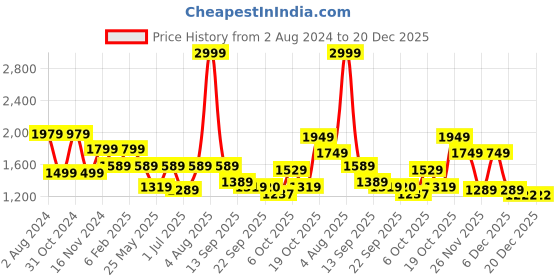 myntra.com Fitkin Women High Waist Front Zipper Anti Odour Non-Transparent Training Tights fitkin Price History Graph from 2 Aug 2024 to 20 Dec 2025