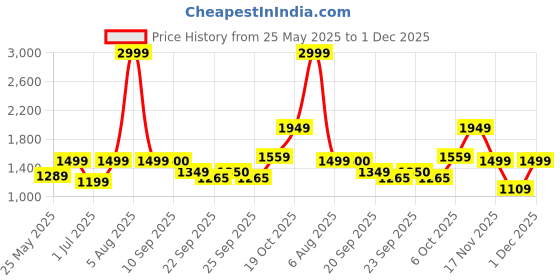 myntra.com Fitkin Women Hight Waist Ankle-Length Basic Core Tights fitkin Price History Graph from 25 May 2025 to 1 Dec 2025