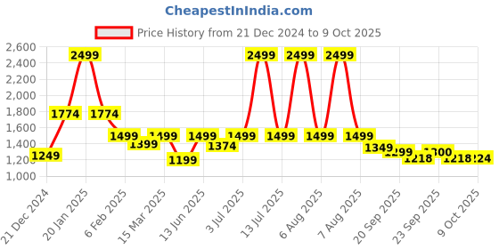 myntra.com Fitkin Women Hooded Sweatshirt fitkin Price History Graph from 21 Dec 2024 to 9 Oct 2025