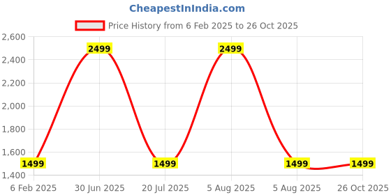 myntra.com Fitkin Women Hooded Sweatshirt fitkin Price History Graph from 6 Feb 2025 to 25 Oct 2025
