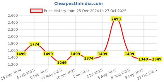 myntra.com Fitkin Women Hooded Sweatshirt fitkin Price History Graph from 25 Dec 2024 to 27 Oct 2025