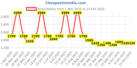 myntra.com Fitkin Women Lightweight Training or Gym Open Front Jacket fitkin Price History Graph from 1 Mar 2025 to 14 Oct 2025