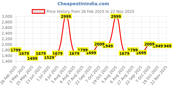 myntra.com Fitkin Women Lightweight Training or Gym Open Front Jacket fitkin Price History Graph from 26 Feb 2025 to 22 Nov 2025