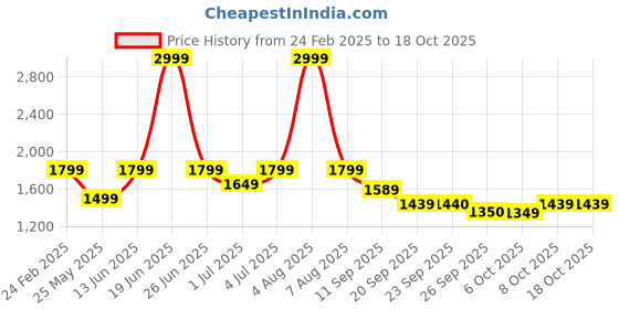 myntra.com Fitkin Women Lightweight Training or Gym Open Front Jacket fitkin Price History Graph from 24 Feb 2025 to 18 Oct 2025