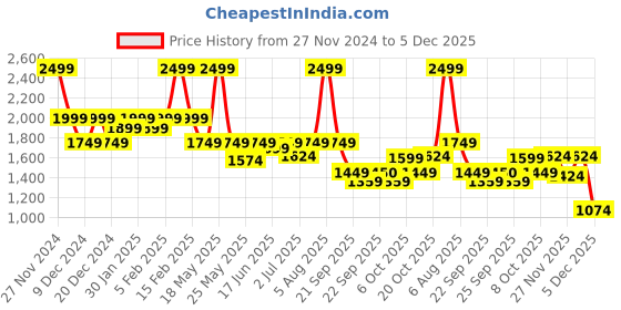 myntra.com Fitkin Women Lightweight Training or Gym Open Front Jacket with Embroidered fitkin Price History Graph from 27 Nov 2024 to 5 Dec 2025