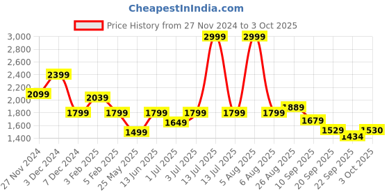 myntra.com Fitkin Women Lightweight Training or Gym Sporty Jacket fitkin Price History Graph from 27 Nov 2024 to 3 Oct 2025