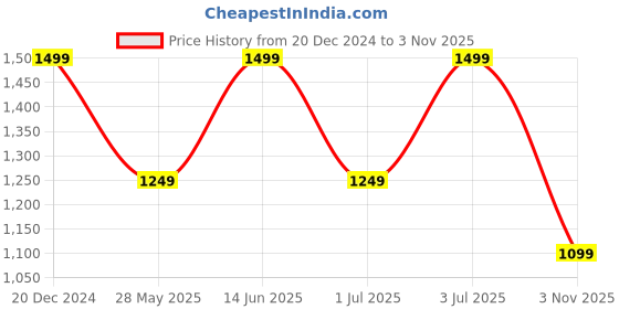 myntra.com Fitkin Women Mid-Rise Relaxed-Fit Joggers fitkin Price History Graph from 20 Dec 2024 to 3 Nov 2025