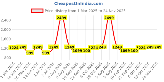 myntra.com Fitkin Women Navy Mesh Back Cutout Capri fitkin Price History Graph from 1 Mar 2025 to 24 Nov 2025