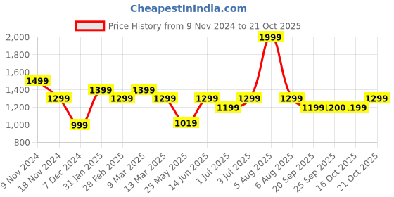 myntra.com Fitkin Women Polo Collar Extended Sleeves Dri-FIT Pockets T-shirt fitkin Price History Graph from 9 Nov 2024 to 21 Oct 2025