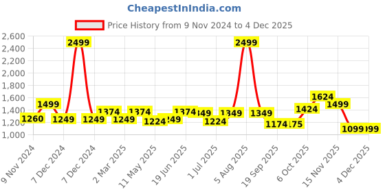 myntra.com Fitkin Women Raglan Sleeves T-shirt fitkin Price History Graph from 9 Nov 2024 to 1 Dec 2025