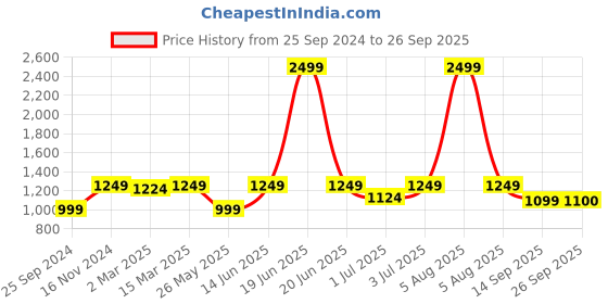 myntra.com Fitkin Women Red Fleece Regular Fit Hooded Sweatshirt fitkin Price History Graph from 25 Sep 2024 to 26 Sep 2025