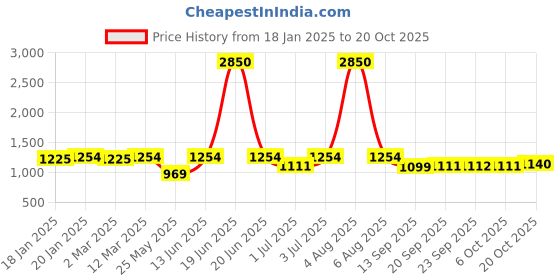 myntra.com Fitkin Women Red Melange Running Sporty Jacket fitkin Price History Graph from 18 Jan 2025 to 20 Oct 2025