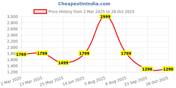myntra.com Fitkin Women Red Ribbed High Rise Active Tights fitkin Price History Graph from 2 Mar 2025 to 28 Oct 2025
