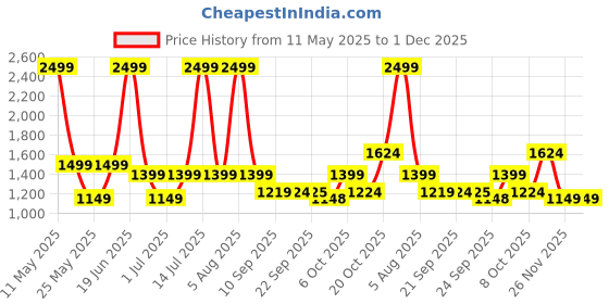 myntra.com Fitkin Women Solid Medium Coverage Anti Odour One-Shoulder Workout Bra fitkin Price History Graph from 11 May 2025 to 1 Dec 2025