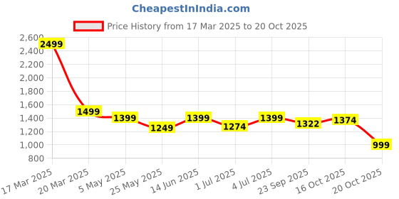 myntra.com Fitkin Women Solid Training T-shirt fitkin Price History Graph from 17 Mar 2025 to 20 Oct 2025