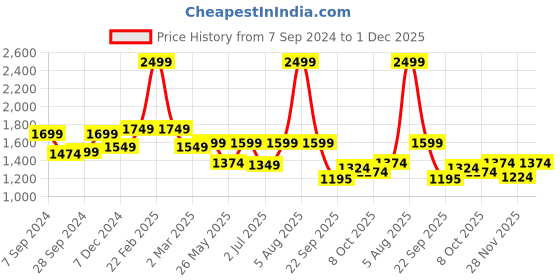 myntra.com Fitkin Women Teal Green Solid Quick Dry High-Rise Training Tights With Mesh Details fitkin Price History Graph from 7 Sep 2024 to 1 Dec 2025