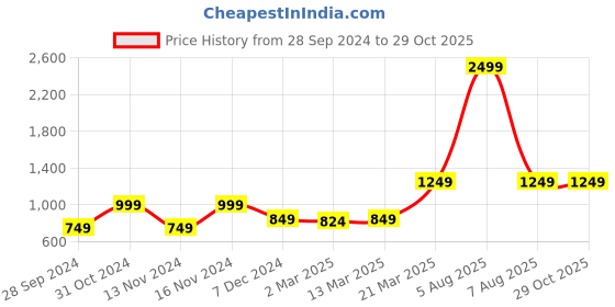 myntra.com Fitkin Women Tie & Dye High-Rise Pure Cotton Shorts fitkin Price History Graph from 28 Sep 2024 to 28 Oct 2025