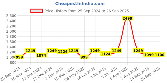myntra.com Fitkin Women Turtle Neck Oversized Sweatshirt fitkin Price History Graph from 25 Sep 2024 to 26 Sep 2025