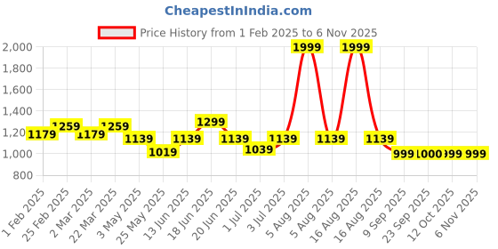 myntra.com Fitkin Women White Training or Gym Solid T-shirt fitkin Price History Graph from 1 Feb 2025 to 2 Nov 2025