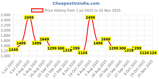 myntra.com Fitkin Womens Front Open Zipper Sports Bra With Reflective Detail fitkin Price History Graph from 1 Jul 2025 to 24 Nov 2025