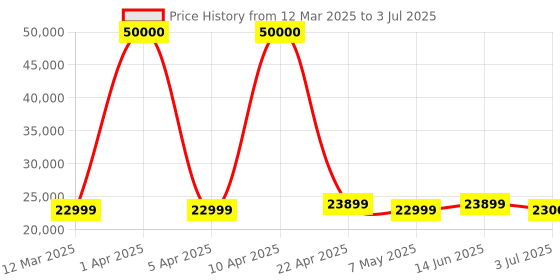 myntra.com FITKIT By Cult FT100S 3.25HP Peak Motorized Treadmill With 12 Preset Program fitkit Price History Graph from 12 Mar 2025 to 3 Jul 2025