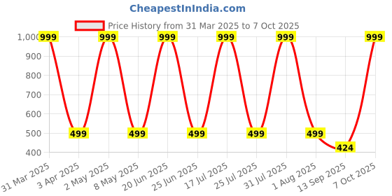myntra.com Fitness Mantra Set Of 2 High Density Non Slip Yoga Blocks fitness mantra Price History Graph from 31 Mar 2025 to 7 Oct 2025