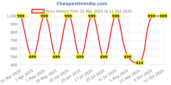 myntra.com Fitness Mantra Set Of 2 High Density Non Slip Yoga Blocks fitness mantra Price History Graph from 31 Mar 2025 to 12 Oct 2025