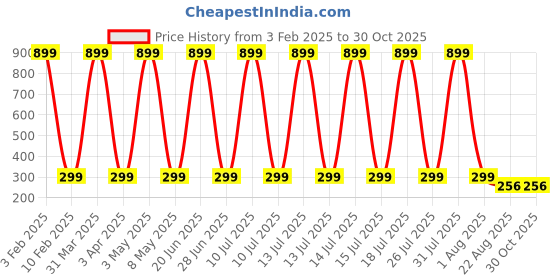 myntra.com Fitness Mantra Unisex Pack Of 12 Shoe Liners Socks fitness mantra Price History Graph from 3 Feb 2025 to 29 Oct 2025