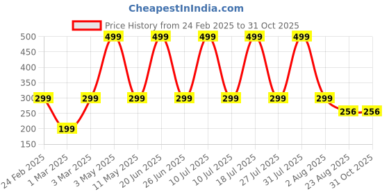 myntra.com Fitness Mantra Unisex Pack of 3 Patterned Above Ankle Length Socks fitness mantra Price History Graph from 24 Feb 2025 to 31 Oct 2025