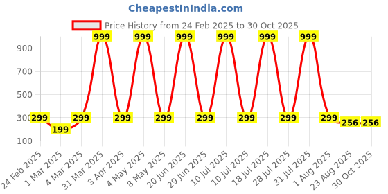 myntra.com Fitness Mantra Unisex Pack Of 4 Cotton Knee-Length Socks fitness mantra Price History Graph from 24 Feb 2025 to 30 Oct 2025