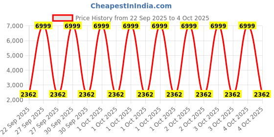 myntra.com FIVEFEB Men Slim-Fit Single-Breasted Two-Piece Suit fivefeb Price History Graph from 22 Sep 2025 to 4 Oct 2025